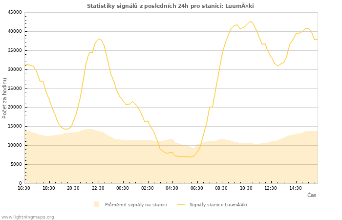 Grafy: Statistiky signálů