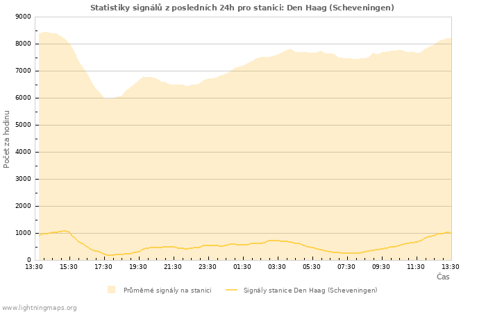 Grafy: Statistiky signálů