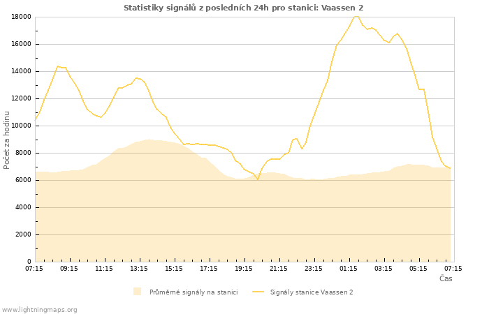 Grafy: Statistiky signálů