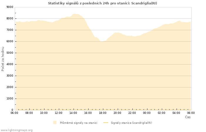 Grafy: Statistiky signálů