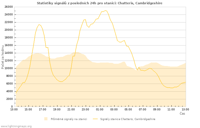 Grafy: Statistiky signálů