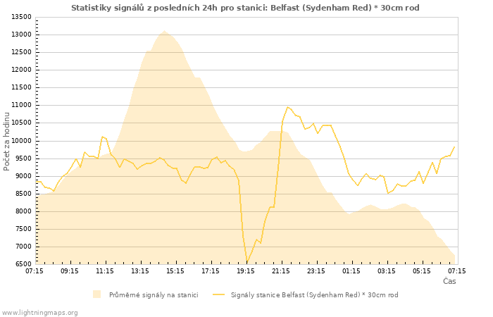 Grafy: Statistiky signálů