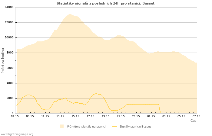 Grafy: Statistiky signálů