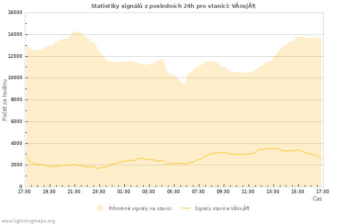 Grafy: Statistiky signálů