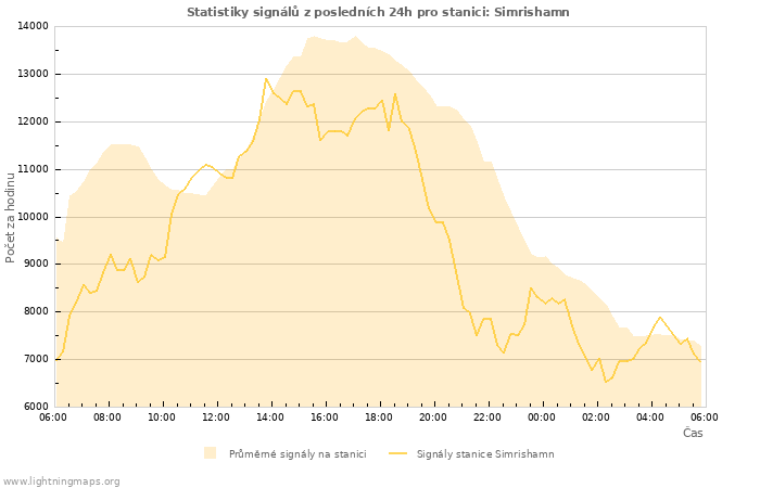 Grafy: Statistiky signálů