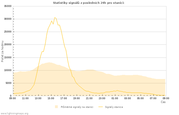 Grafy: Statistiky signálů