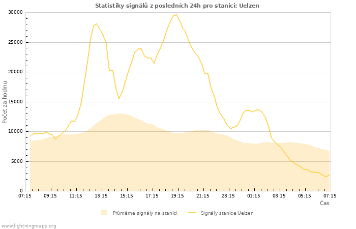 Grafy: Statistiky signálů