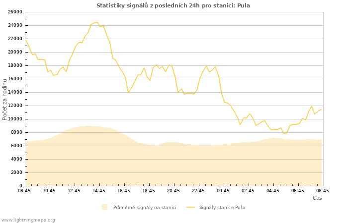 Grafy: Statistiky signálů