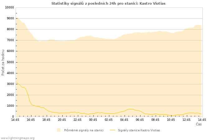 Grafy: Statistiky signálů