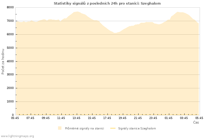 Grafy: Statistiky signálů