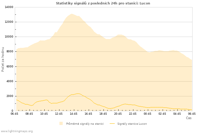 Grafy: Statistiky signálů