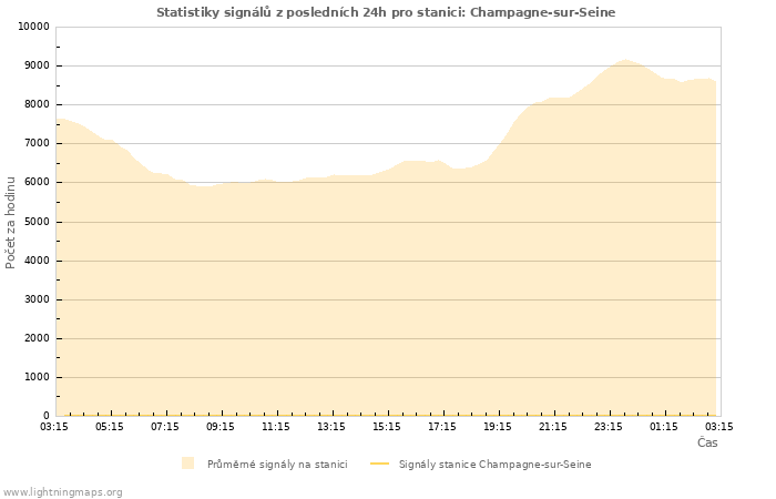 Grafy: Statistiky signálů