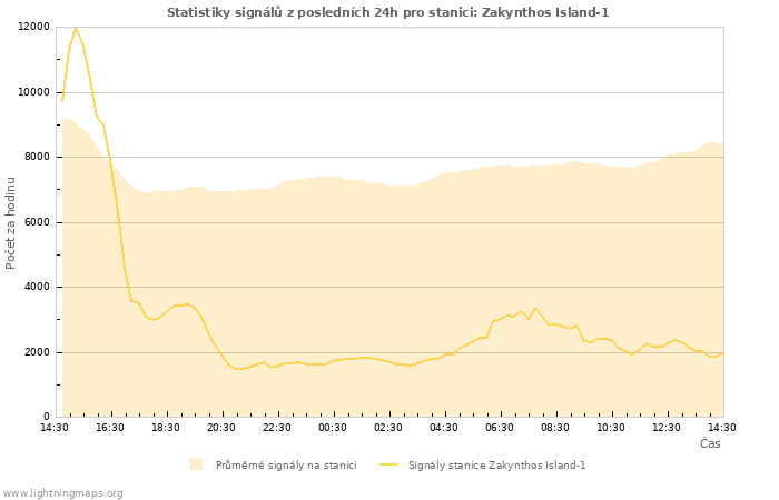 Grafy: Statistiky signálů