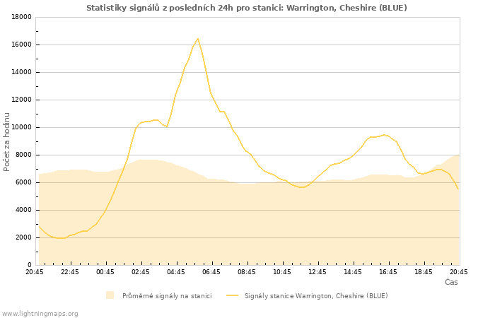 Grafy: Statistiky signálů