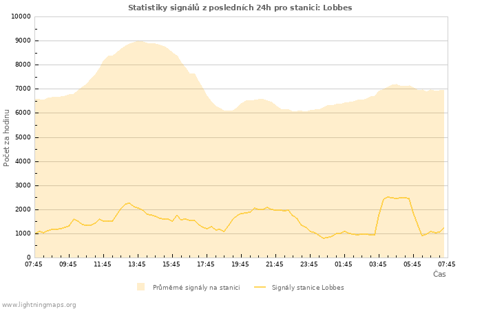 Grafy: Statistiky signálů