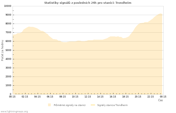 Grafy: Statistiky signálů