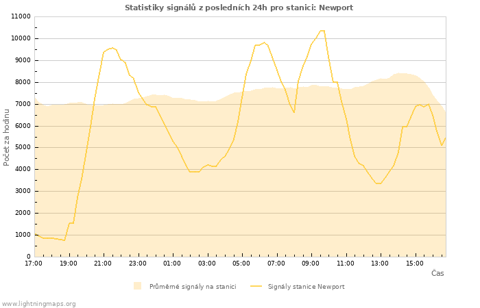 Grafy: Statistiky signálů