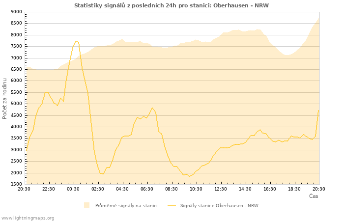 Grafy: Statistiky signálů