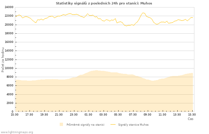 Grafy: Statistiky signálů