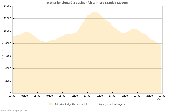 Grafy: Statistiky signálů