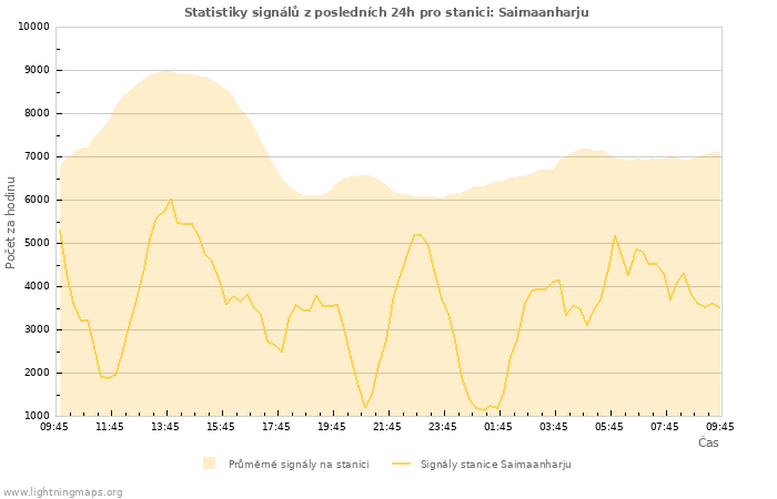 Grafy: Statistiky signálů