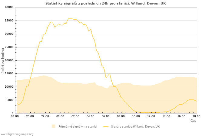 Grafy: Statistiky signálů