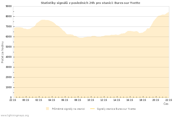 Grafy: Statistiky signálů