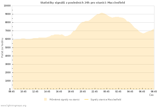 Grafy: Statistiky signálů