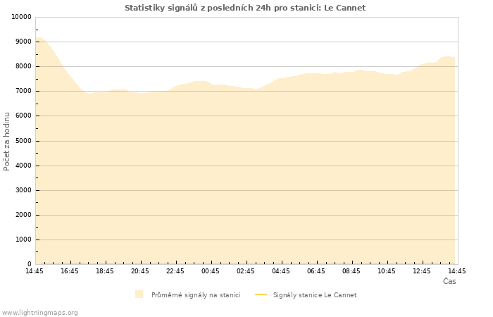 Grafy: Statistiky signálů