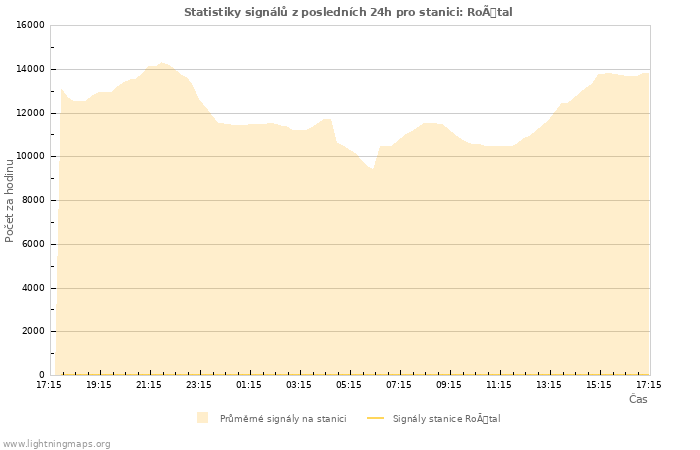 Grafy: Statistiky signálů