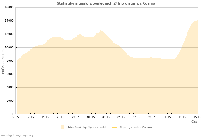 Grafy: Statistiky signálů