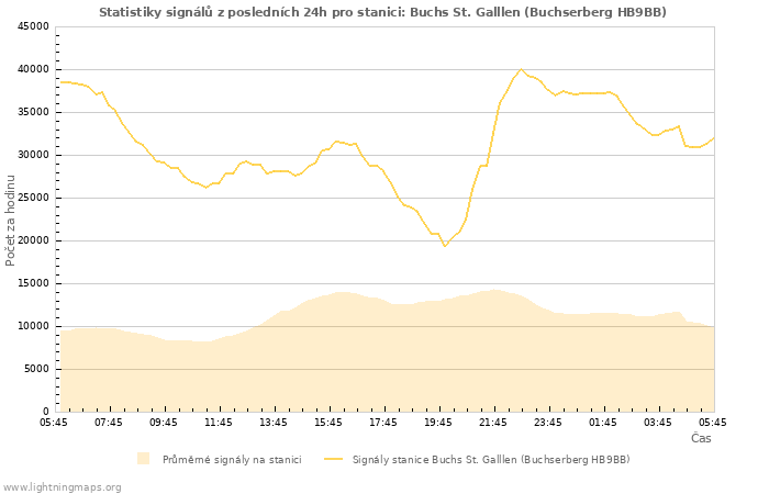 Grafy: Statistiky signálů