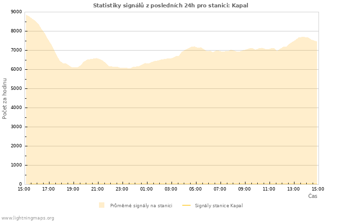 Grafy: Statistiky signálů