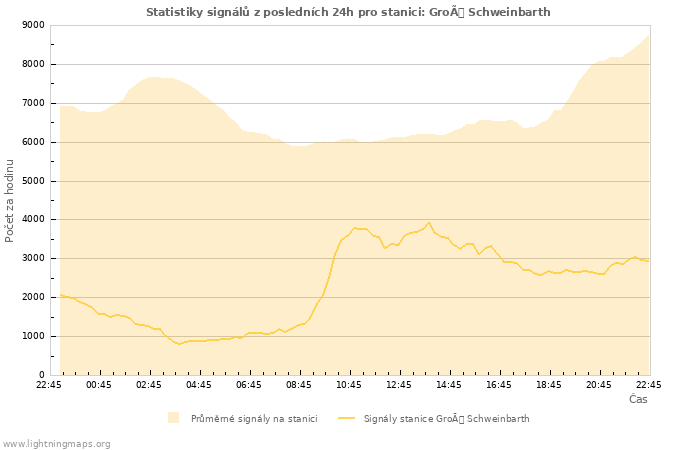 Grafy: Statistiky signálů