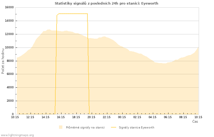 Grafy: Statistiky signálů