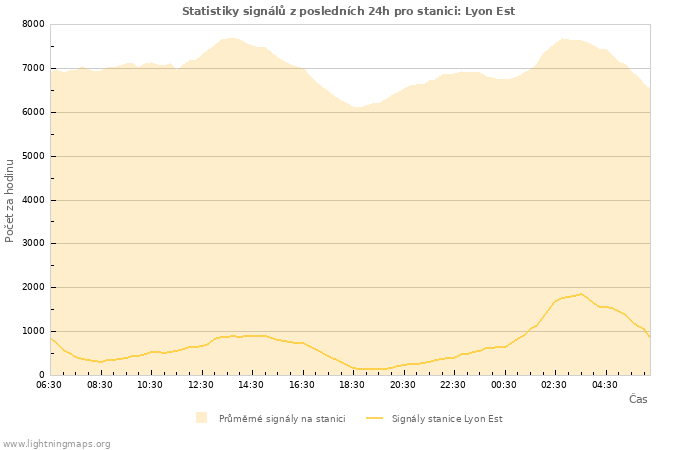 Grafy: Statistiky signálů