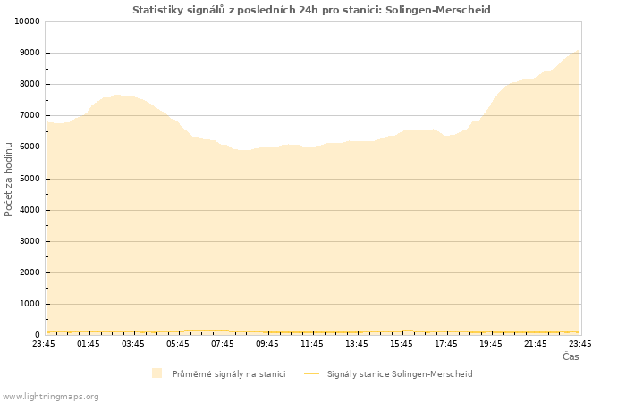 Grafy: Statistiky signálů