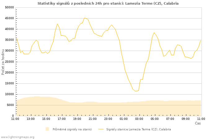 Grafy: Statistiky signálů