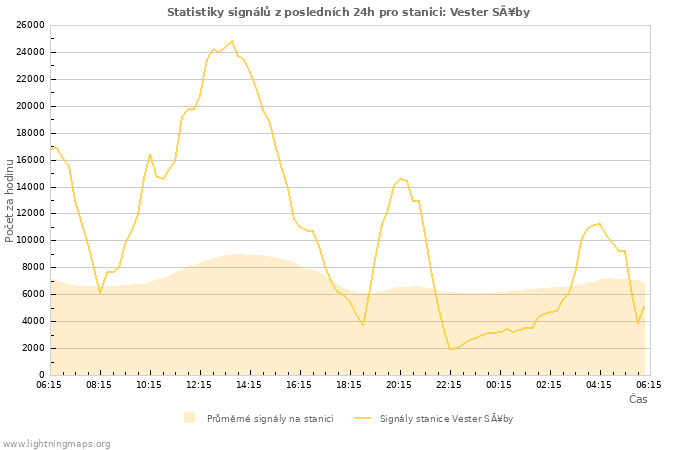 Grafy: Statistiky signálů