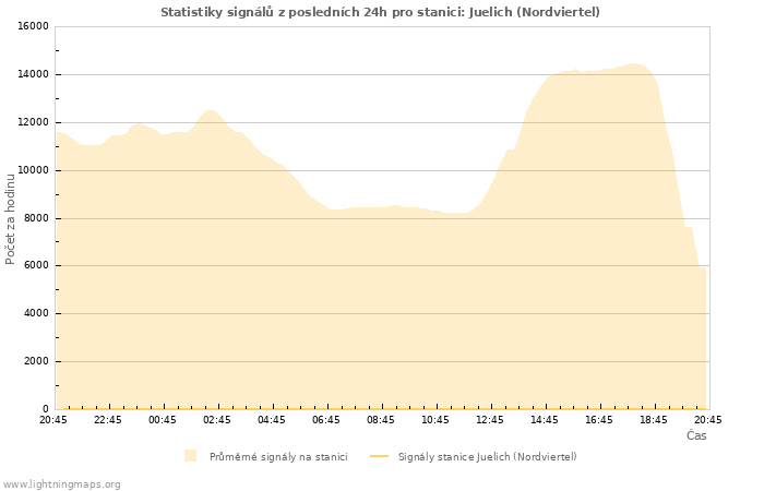 Grafy: Statistiky signálů