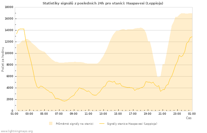 Grafy: Statistiky signálů