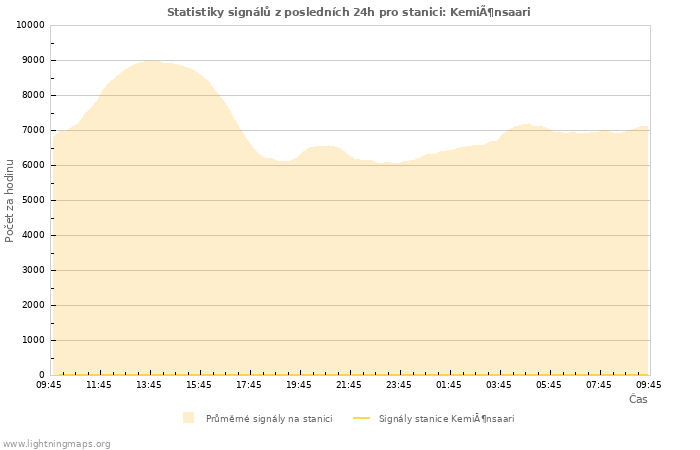 Grafy: Statistiky signálů