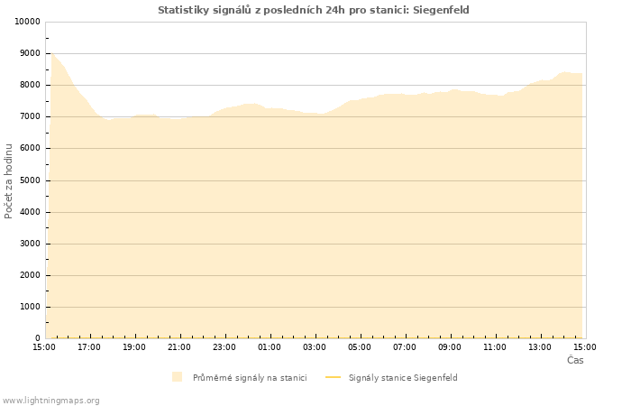 Grafy: Statistiky signálů