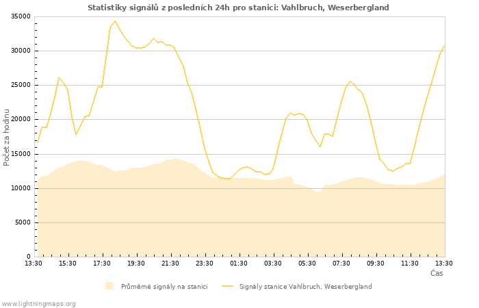 Grafy: Statistiky signálů