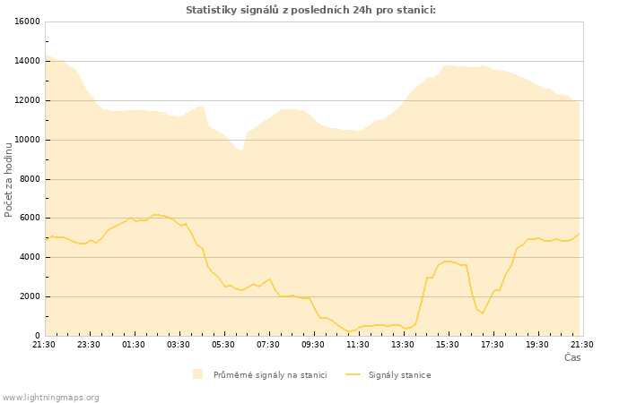 Grafy: Statistiky signálů