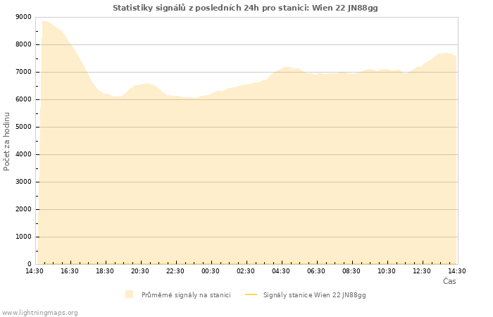 Grafy: Statistiky signálů