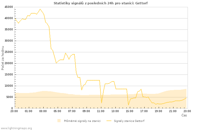 Grafy: Statistiky signálů