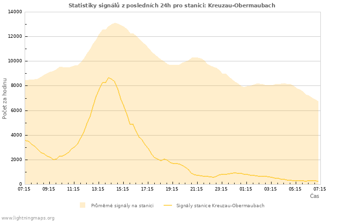 Grafy: Statistiky signálů