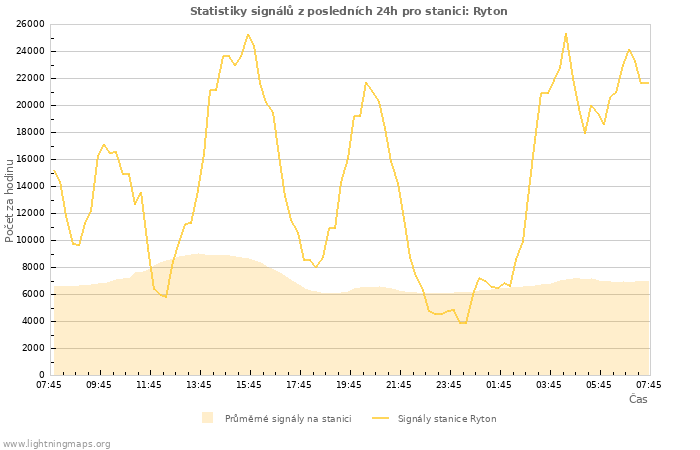 Grafy: Statistiky signálů