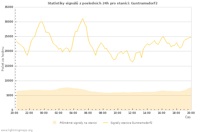 Grafy: Statistiky signálů